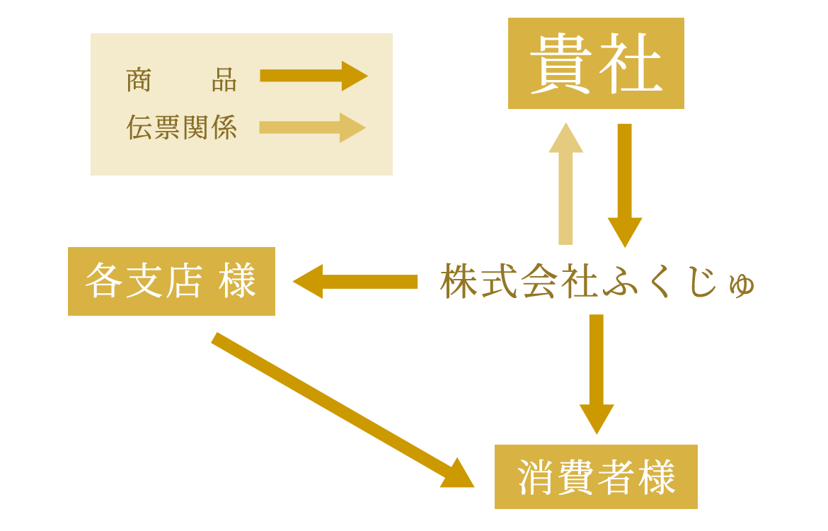 納品代行サービス