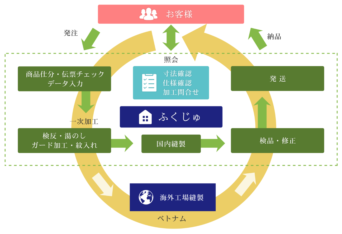 ふくじゅの商品管理システム